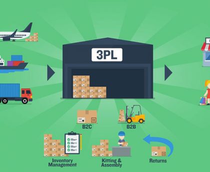 Third-Party Logistics (3PL) Market